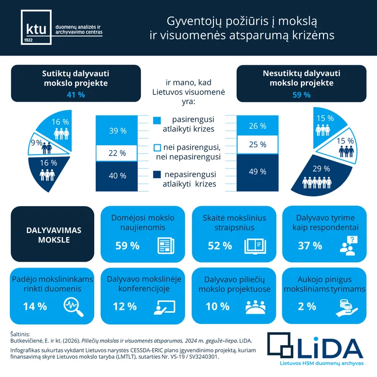 Mokslu domisi dauguma, bet tyrimuose dalyvautų 41 proc. lietuvių